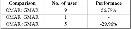 Table 1: Mean Average Precision comparison between Google and User Profile + Ontology\ 