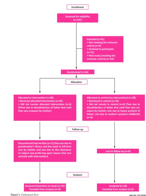 Figure 1. Participant flow.