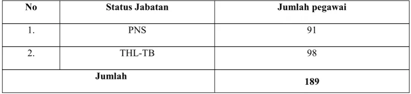 Tabel 2. Status Jabatan populasi