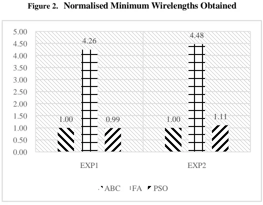 Figure 3.  Normalised Computaional Load 