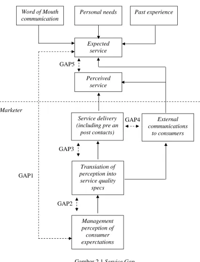 Gambar 2.1 Service GapSumber: Tjiptono (2007: 98)
