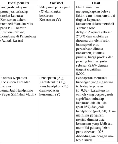 Tabel 2.1 Penelitian Terdahulu