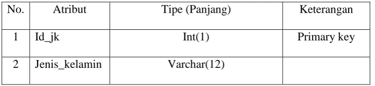 Tabel 3.9: Tabel Jenis_Kelamin 