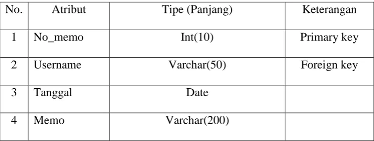 Tabel 3.2: Tabel Memo 