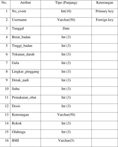 Tabel 3.3: Tabel Data_Kesehatan