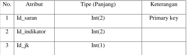 Tabel 3.5: Tabel Saran 