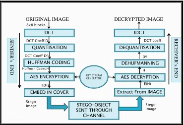 Fig.1 gives the block diagram for the proposed method.  