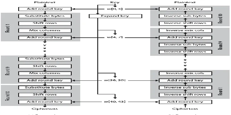 Fig. 3 shows the overall structure of AES encryption and decryption.  