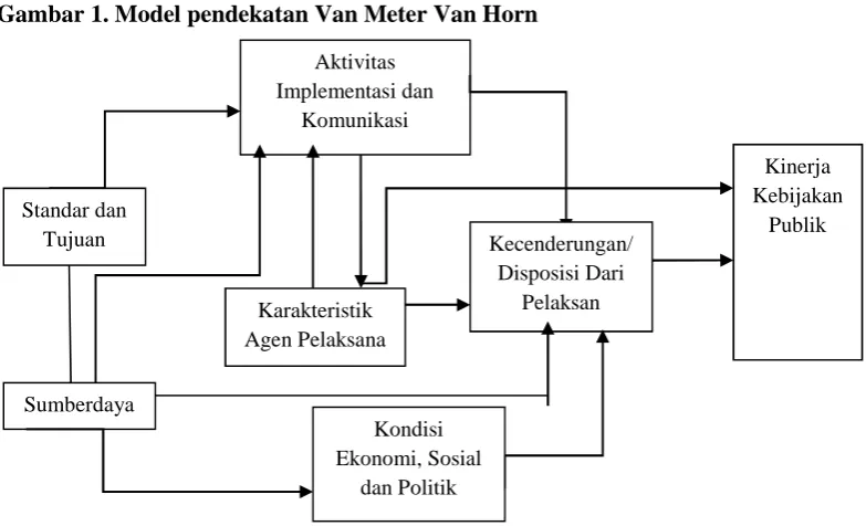 Gambar 1. Model pendekatan Van Meter Van Horn