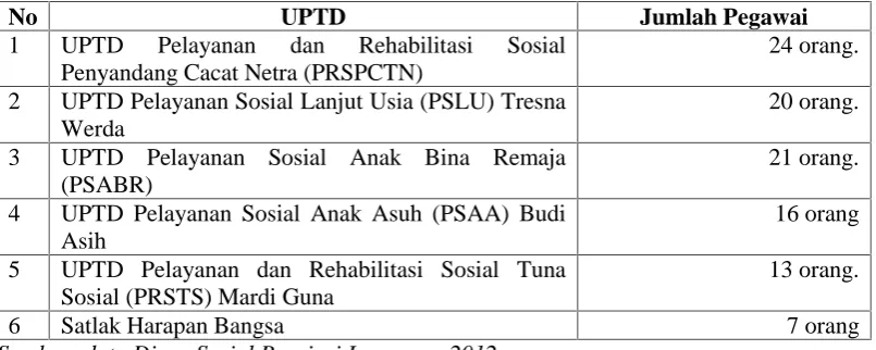 Tabel 6. Jumlah UPTD dan Pegawai