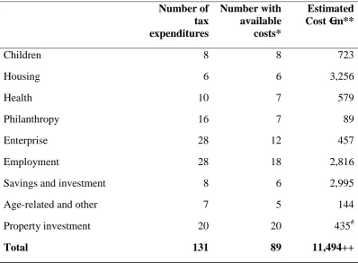 Table 2 – An Estimate of the Annual Cost of Ireland’s Tax Expenditures 