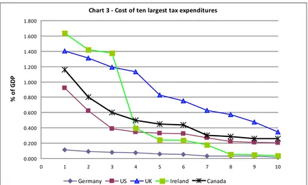 Table 4 – Cost of Top 10 Tax Expenditures as % GDP 
