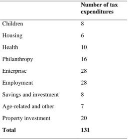 Table 1 – Distribution of Ireland’s Tax Expenditures 