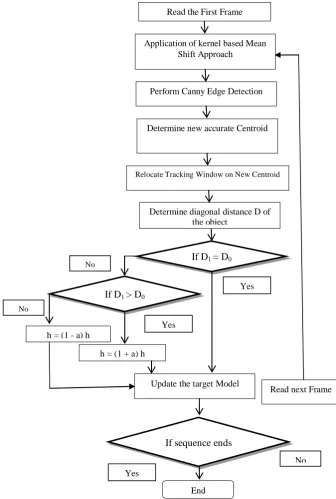 Figure 1: Proposed Algorithm Flowchart  