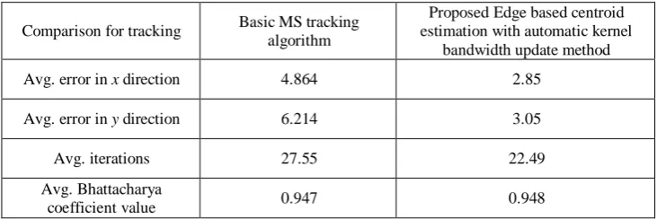 Table 1: Comparative Results 