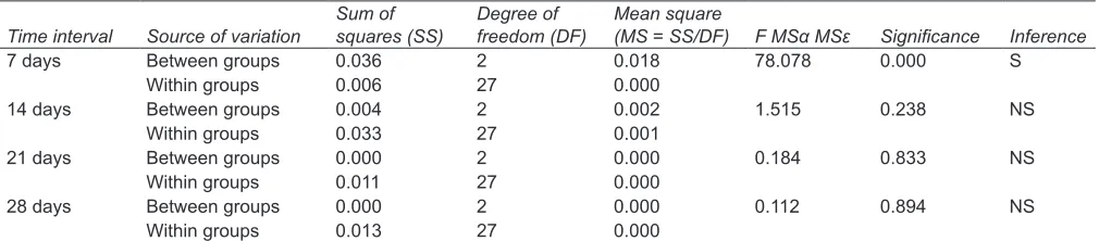 Table 1: One-way ANOVA amongst different time intervals