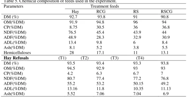 Table 5. Chemical composition of feeds used in the experiment. 