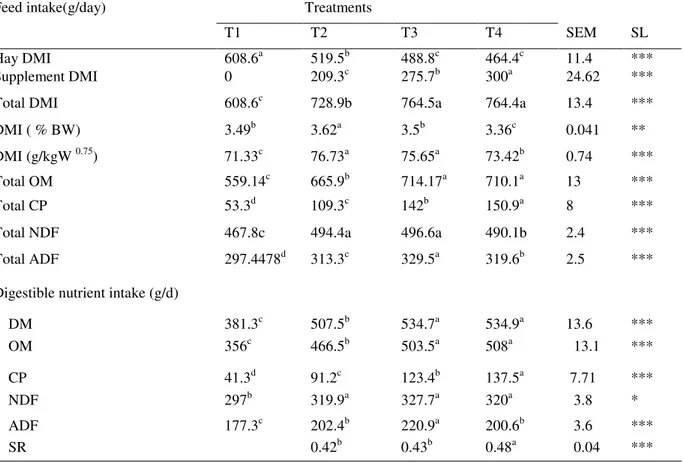 Table 6. Daily feed intake of Washera Sheep fed on hay and supplemented different  forms of processed lupin  grain