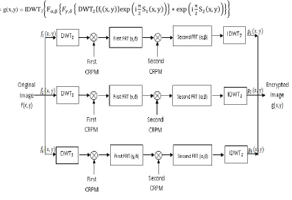 Fig. 1: Encryption process using DWT 2 in proposed algorithm 