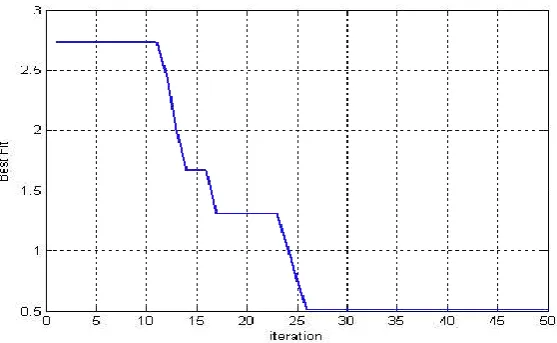 Fig.1: The iteration of simulation (50) 