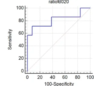 Figure 2. ROC curves for fiber density index ratio (FDit/n). ROC curve shape is close to square and indicates that the test 