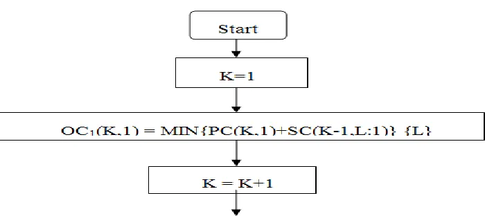 Table Construction for Storage - The fundamental idea of dynamic programming is to avoid calculating the same stuff twice and usually a table of known results of subproblems is constructed for the purpose