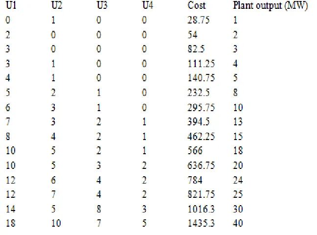 Table 1.Commited Schedule combinations of units                                               