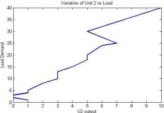 Fig 5.Variation of U2 output vs Load demand
