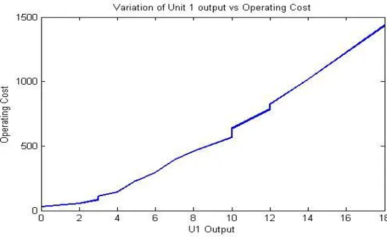 Fig 8.Variation of U1 output vs OC                               