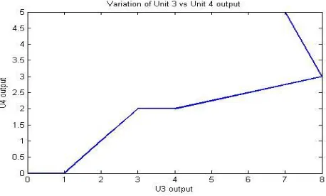 Fig 12.Variation of U3 output vs U4 output 