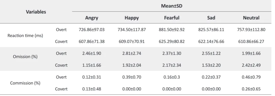 Table 1. Behavioral measures from the overt and covert emotional tasks.