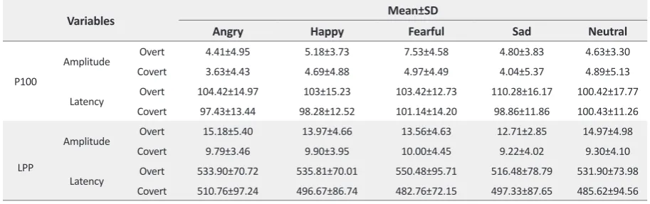 Table 2. Descriptive statistics for amplitude (Hz) and latency (mv) of P100 and LPP components across overt and covert emo-tional tasks.