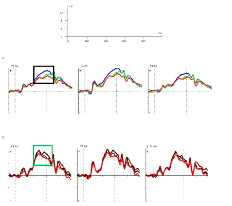 Figure 4. Grand-average ERPs obtained from electrodes P3, PZ, and P4 in the overt (a) and covert conditions (b).a