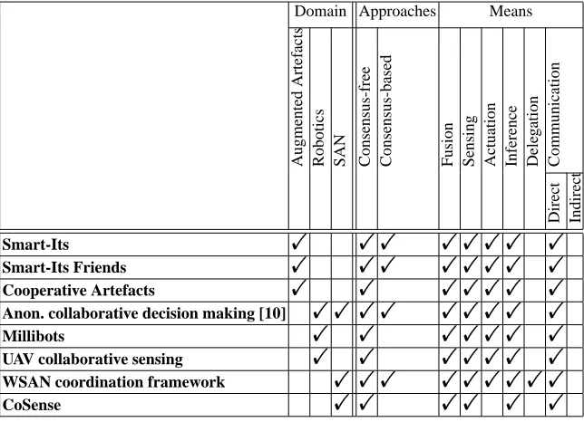 Table 1. Evaluation Results {SAN: Sensor/Actuator Networks}