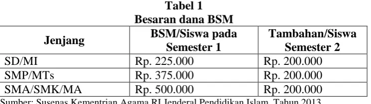 Tabel 1 Besaran dana BSM 