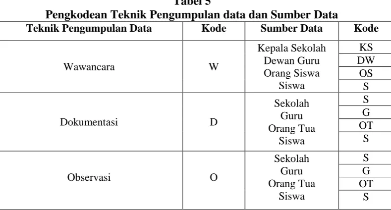 Tabel 5 Pengkodean Teknik Pengumpulan data dan Sumber Data 