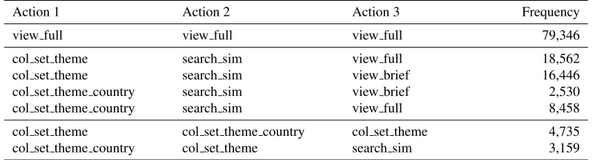 Table 10: Sequential action patterns for three subsequent actions.