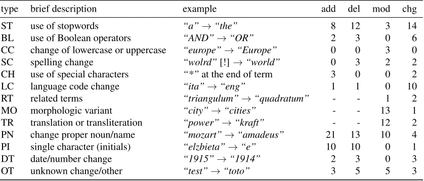Table 4: Top-50 changes to terms in subsequent related queries.