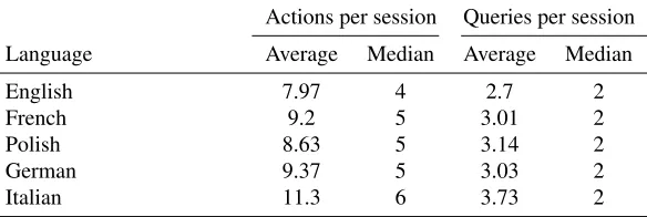 Table 5: Actions and queries per session across interface languages.
