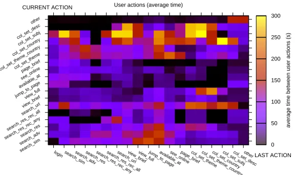 Figure 3: Analysis of time to next user action.