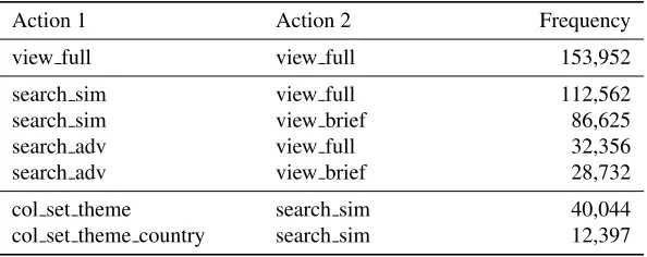Table 9: Sequential action patterns for two subsequent actions.