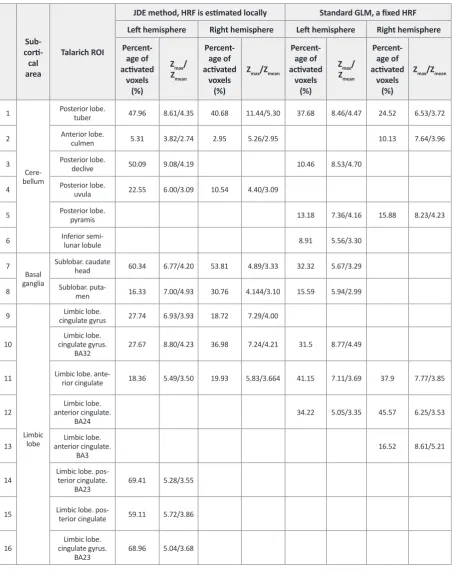 Table 2. Comparison and analysis of the obtained results of both methods by calculating the percentage of activated voxels and Zmax/ Zmean for each regain in left and right hemisphere.
