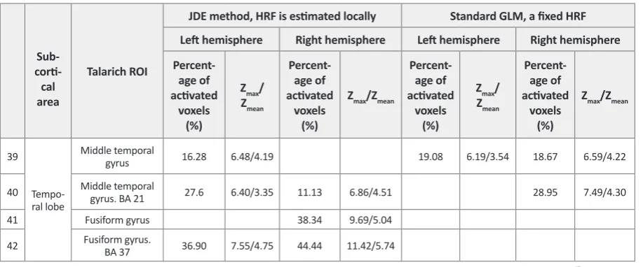 Table 2 presents a comparison and analysis of the ob-tained results of 2 methods. The thresholds in both meth-ods were set to Z>2.3 and the corrected voxel significance threshold of P value was 0.05 for having the same false alarm rate
