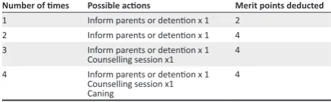 TABLE 1: Offence: Absent from school or leaving the school without permission.