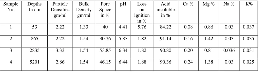 Table 5: Chemical analysis of soil samples of various depths from Drilled Well No.-3 at Naharkatia                                  Location: N 27˚16'49.8" & E 95˚18'57.6"         Elevation:103.4m 