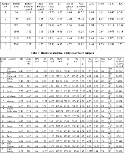 Table 6: Chemical analysis of soil samples of various depths from Drilled Well No.-4 at Doomdooma                              Elevation:108.2m 