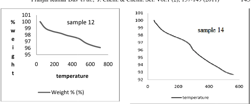 Fig. 6: DTA of some randomly selected soil samples from the area6: DTA of some randomly selected soil samples from the area 