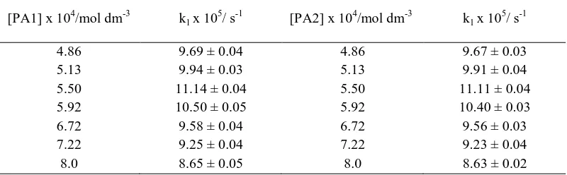 Table 1. Effect of [Reductant] variation on rate of the reaction. [Oxidant] = 4.86 x 10-4 mol dm-3, [H+] = 0.3 M, T = 30º C
