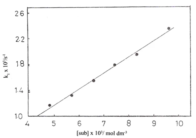 Figure 3. Plot of k versus substrate concentration for [MnIVMo9O32]6–. Other conditions: [reductant] = 4.86 x 10–3 mol dm–3, [H+] = 0.3 mol dm–3 and T = 30° C 