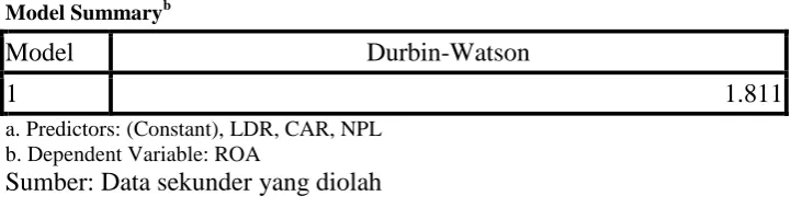 Tabel 3.3  Hasil Uji Durbin-Watson  